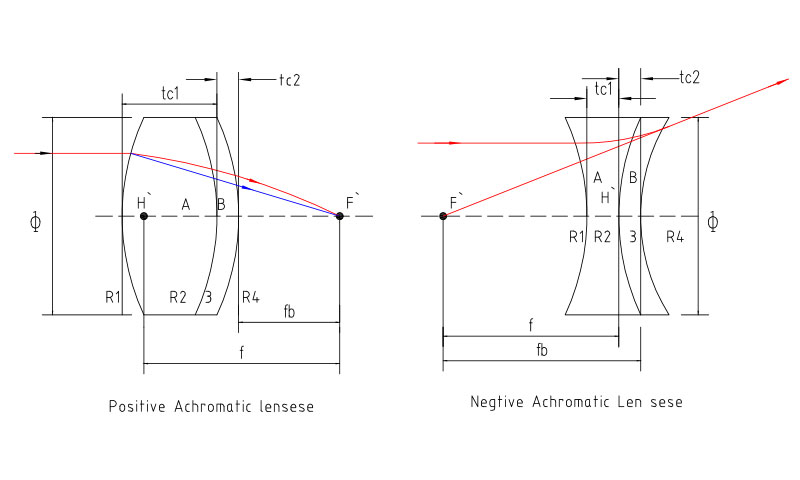 Achromatic lenses